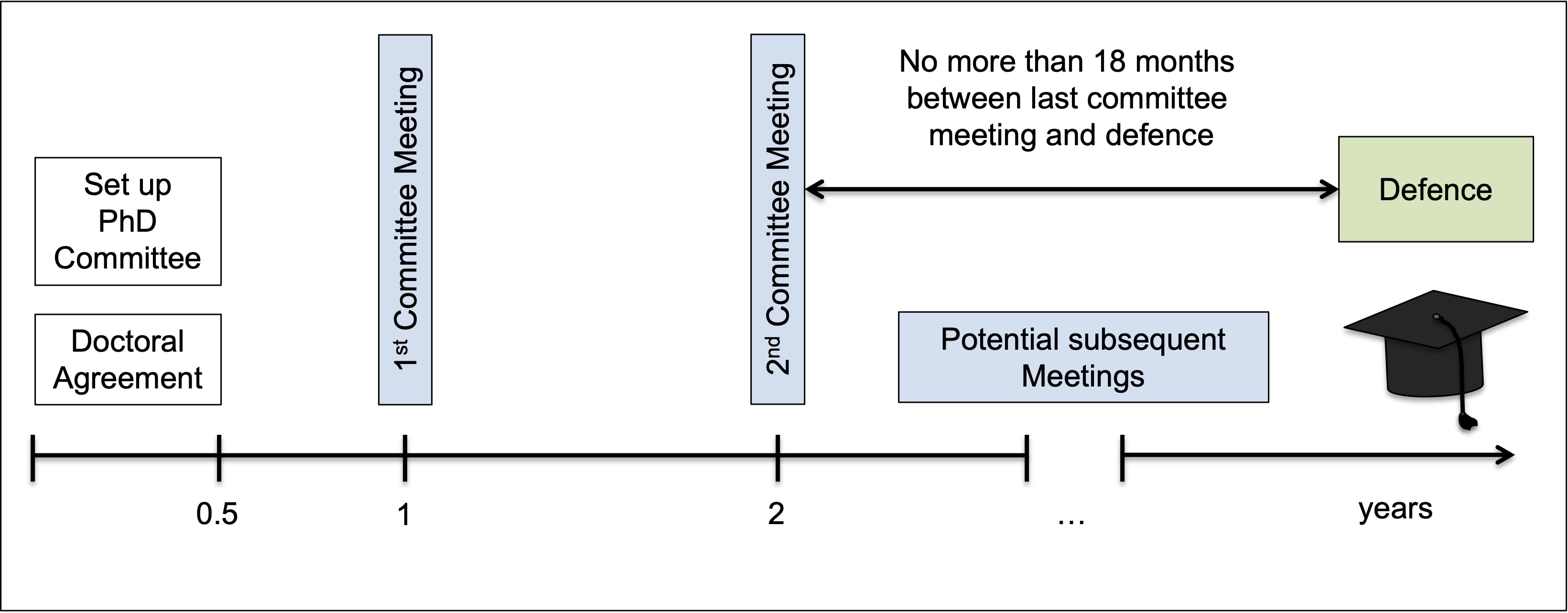 Timeline committee meetings